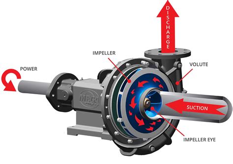 centrifugal pump suction and discharge|centrifugal pump inlet and outlet.